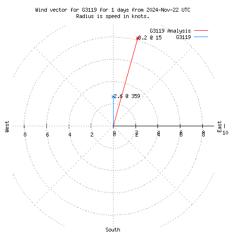 Wind vector chart