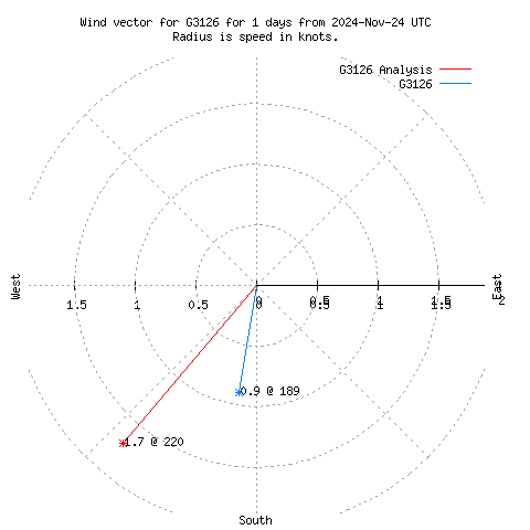 Wind vector chart