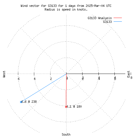 Wind vector chart