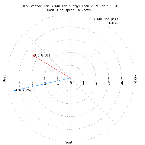 Wind vector chart