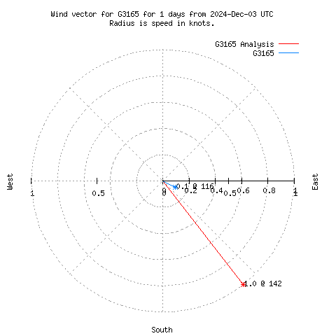 Wind vector chart