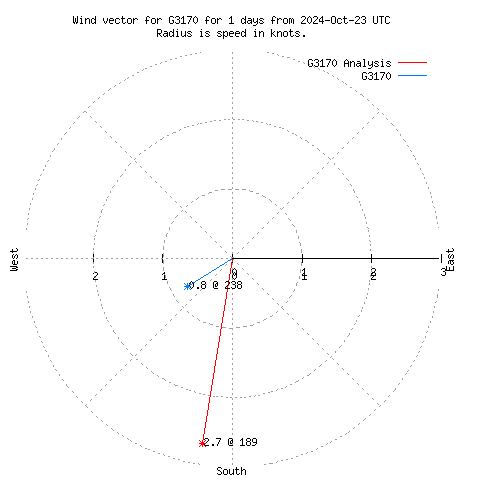 Wind vector chart