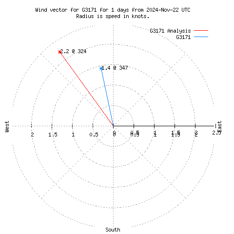 Wind vector chart