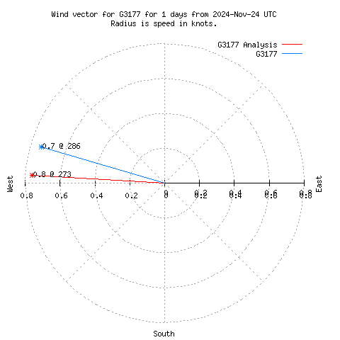 Wind vector chart