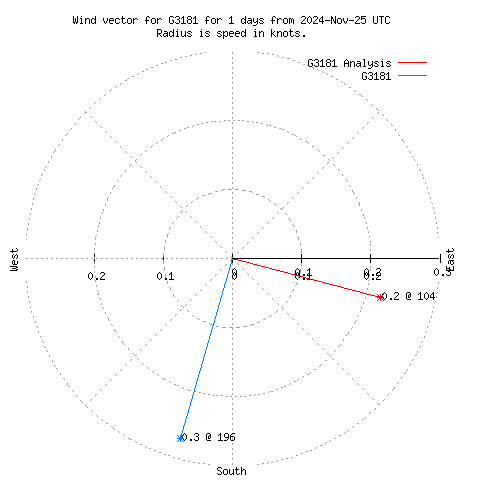 Wind vector chart