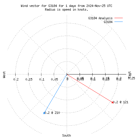 Wind vector chart