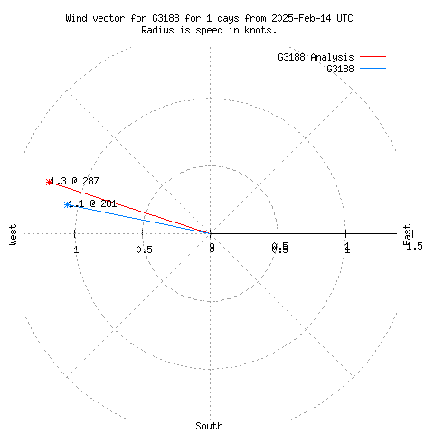 Wind vector chart