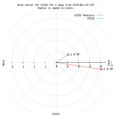 Wind vector chart