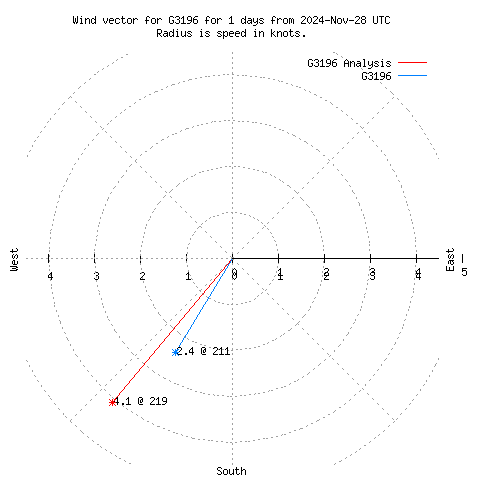 Wind vector chart