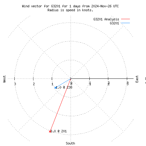 Wind vector chart