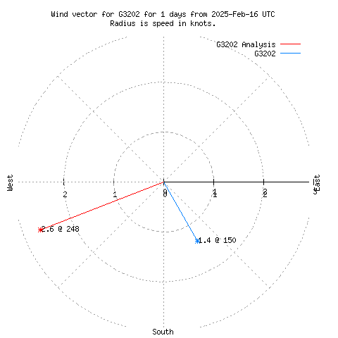 Wind vector chart