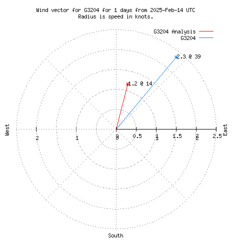 Wind vector chart