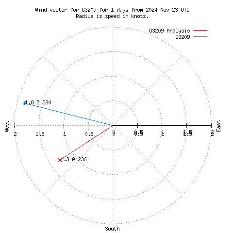 Wind vector chart