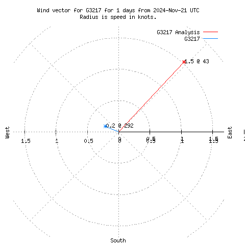 Wind vector chart