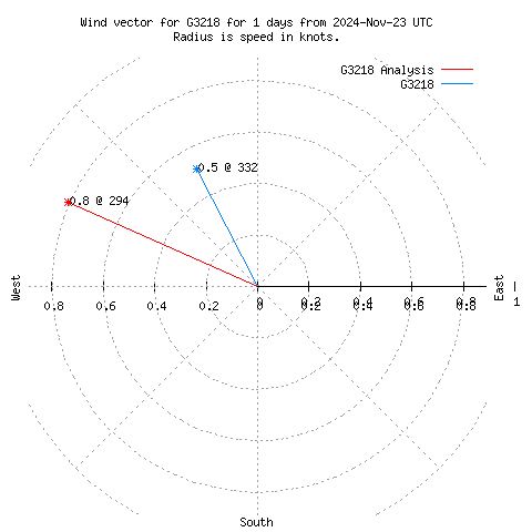 Wind vector chart