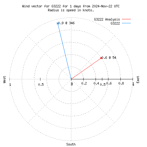 Wind vector chart