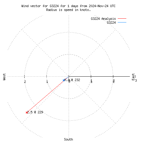 Wind vector chart