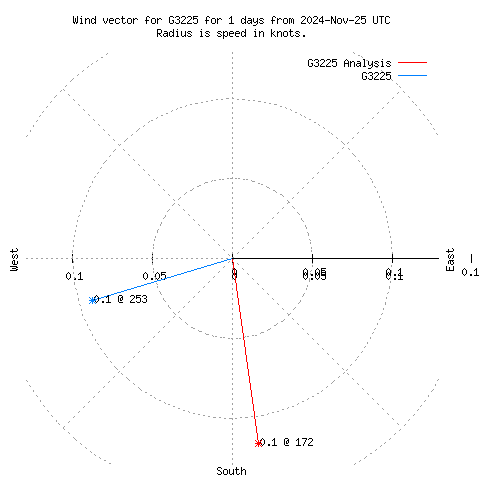 Wind vector chart