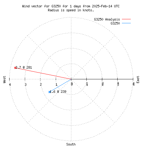 Wind vector chart