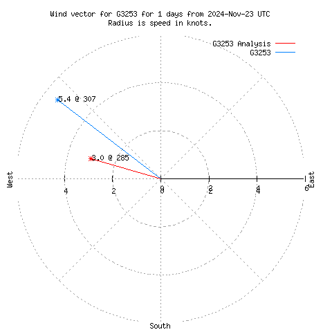 Wind vector chart