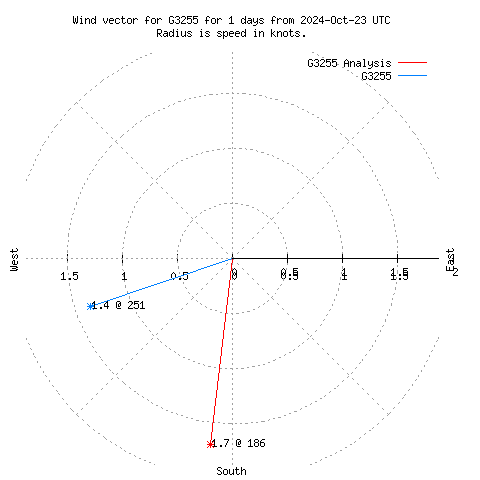 Wind vector chart