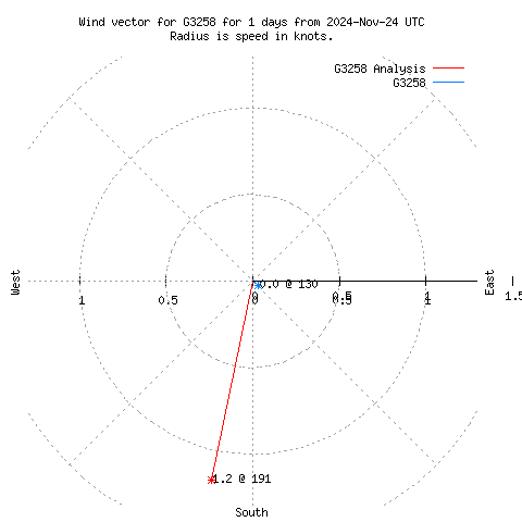 Wind vector chart