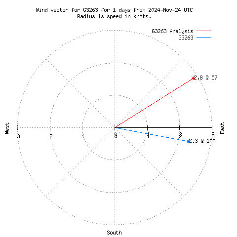 Wind vector chart