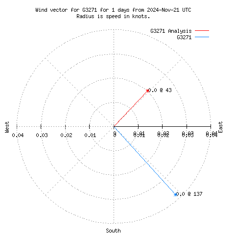 Wind vector chart