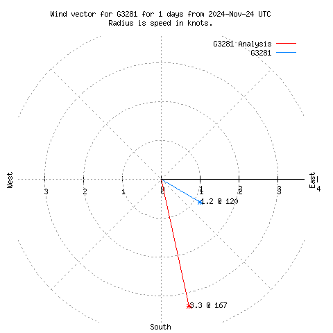 Wind vector chart