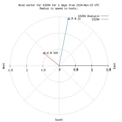 Wind vector chart