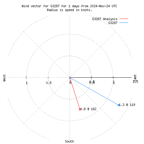 Wind vector chart