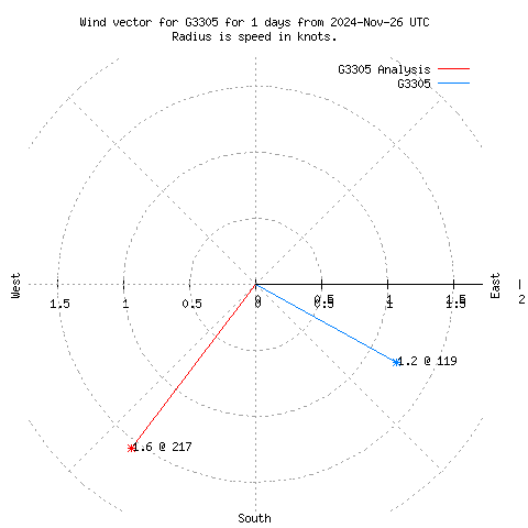 Wind vector chart