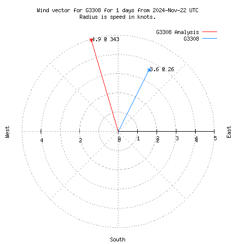 Wind vector chart