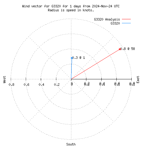 Wind vector chart