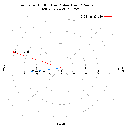 Wind vector chart