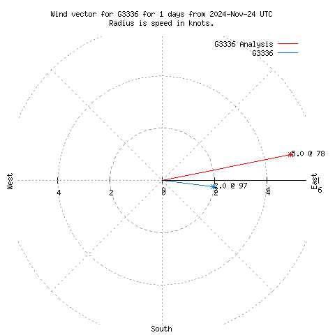 Wind vector chart