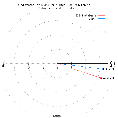 Wind vector chart