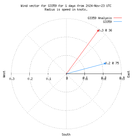 Wind vector chart