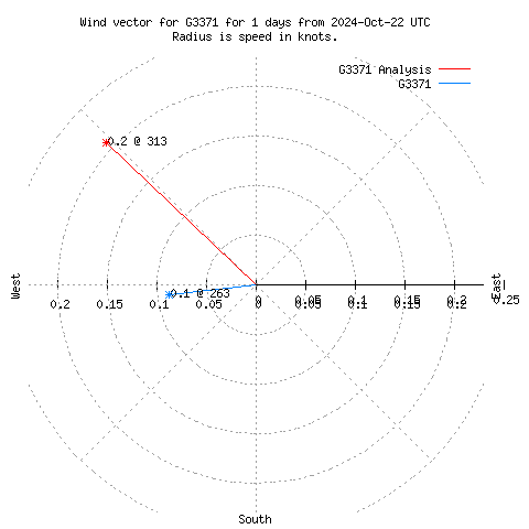 Wind vector chart