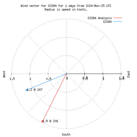 Wind vector chart