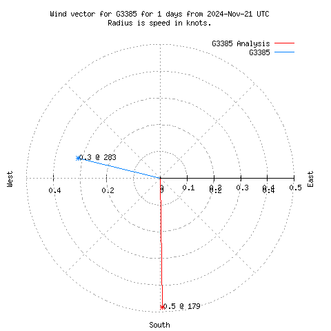 Wind vector chart