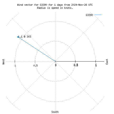 Wind vector chart