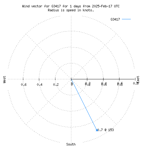 Wind vector chart