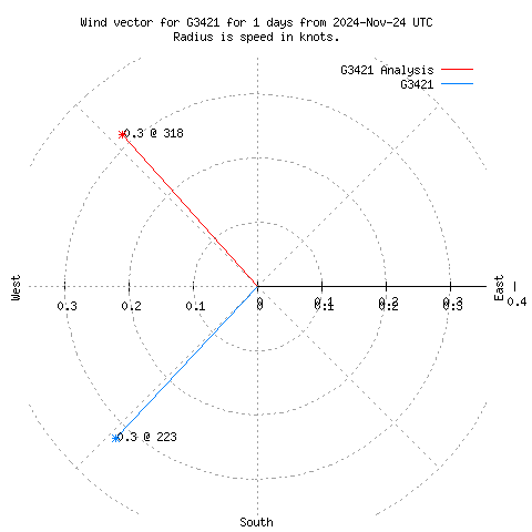 Wind vector chart