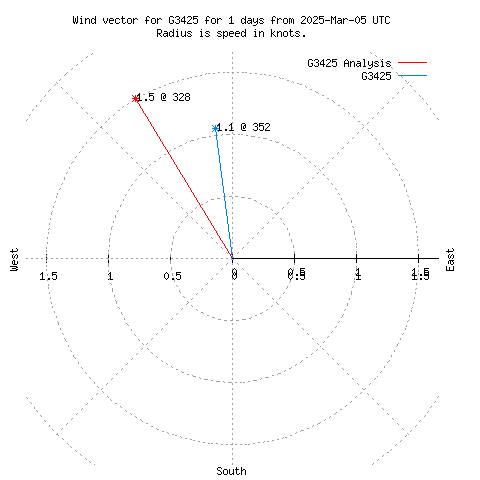 Wind vector chart