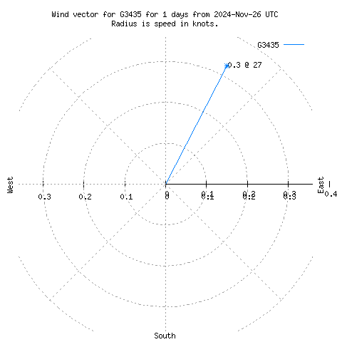 Wind vector chart