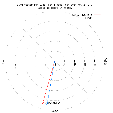 Wind vector chart