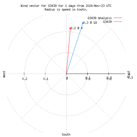 Wind vector chart