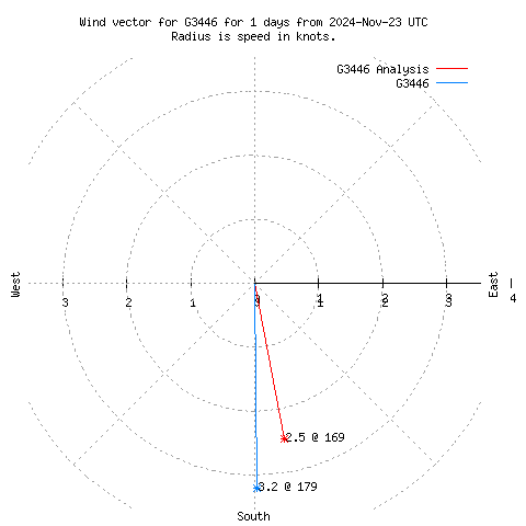 Wind vector chart