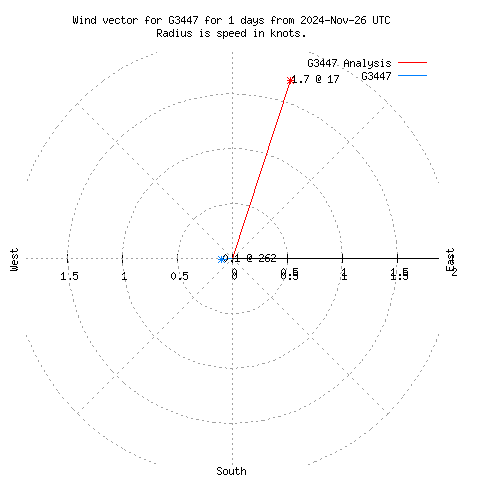 Wind vector chart